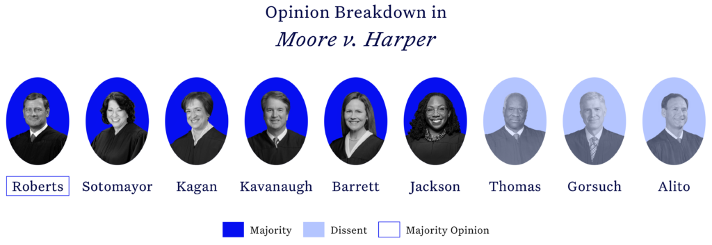 A picture with text that reads "Opinion Breakdown in Moore v. Harper" with photographs of all 9 U.S. Supreme Court Justices in different shades of blue circular backgrounds. Justices Roberts, Sotomayor, Kagan, Kavanaugh. Barrett and Jackson are in circles with dark blue backgrounds. Justices Thomas, Alito and Gorsuch are in circles with light blue backgrounds. A key shows that dark blue depicts the majority and light blue depicts the dissent. A square is drawn around Justice Roberts' name and the key shows that the square represents the majority opinion.