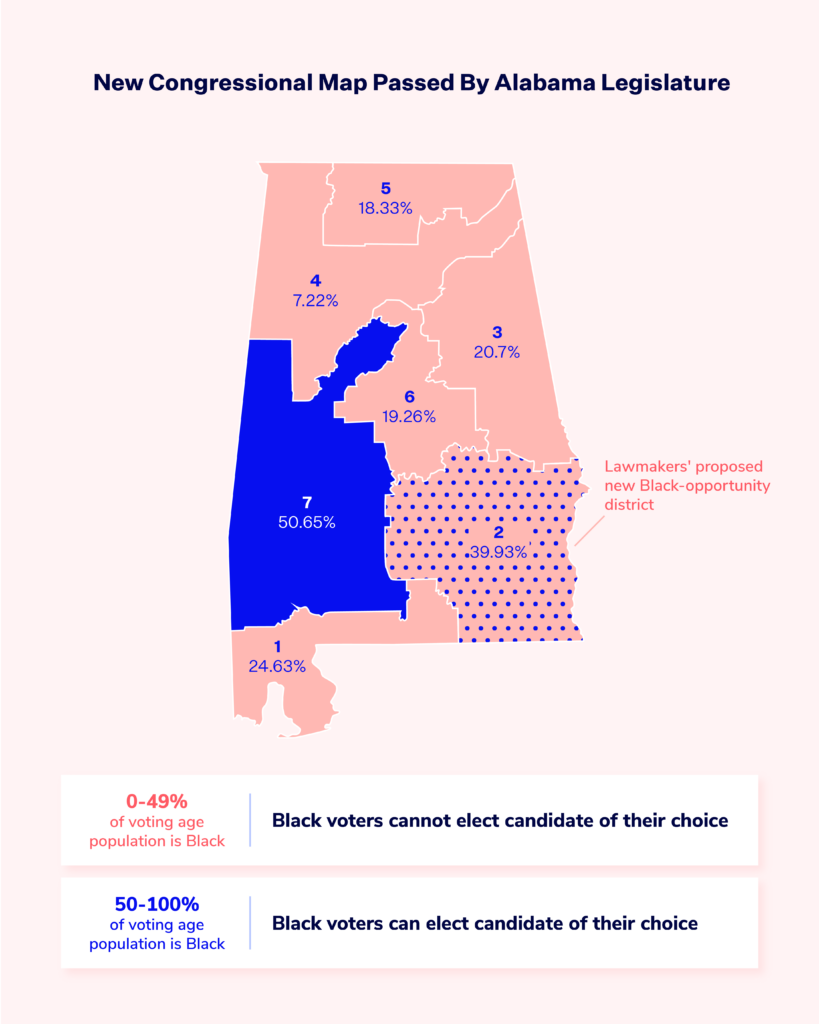 Image of Alabama lawmakers' new congressional map. The map shows that District 7 has a Black Voting Age Population of 50.65% and District 2 has a Black Voting Age Population of 39.93%. Each District is labeled with a number. District 7 is in Dark blue on the left. District 2 is red with blue polka dots on the right. 