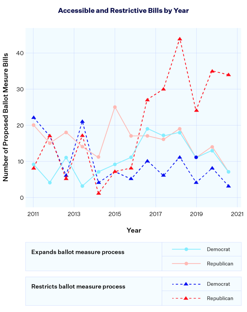 Graph showing number of accessible and restrictive bills proposed by year in states. 