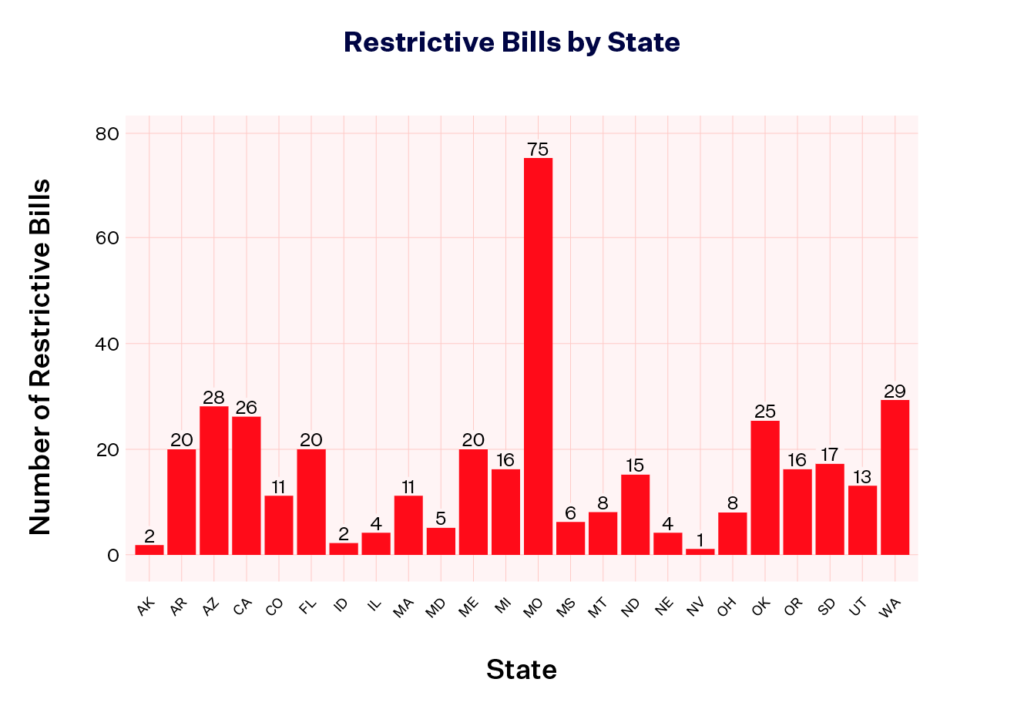 Bar chart showing the number of restrictive bills proposed by state between 2010 and 2022. States with zero restrictive bills during this time period are not listed. 