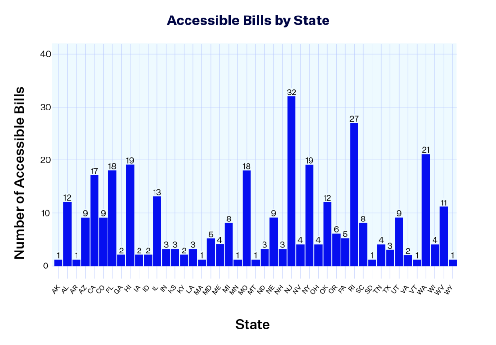 Bar chart showing number of accessible bills proposed by state between 2010 and 2022. States with zero accessible bills during this time period are not listed.