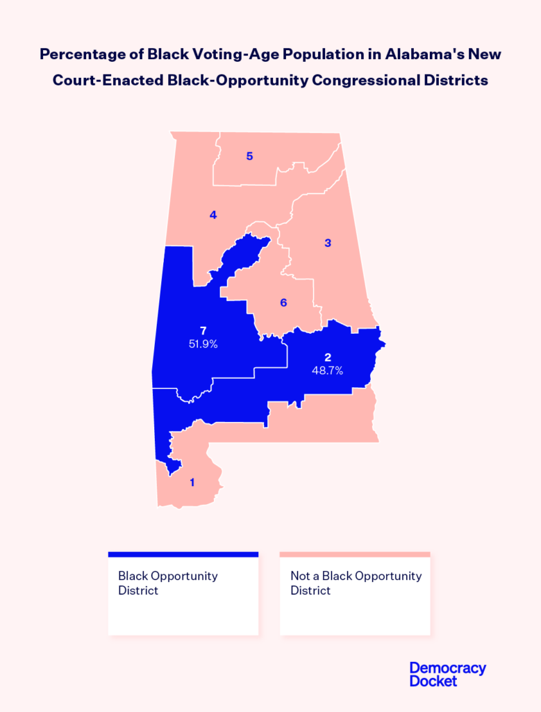 Alabama's new congressional map for 2024. Two districts are shaded in blue to show they are Black opportunity districts. 5 districts are shaded in red to display that they are not Black-opportunity districts.