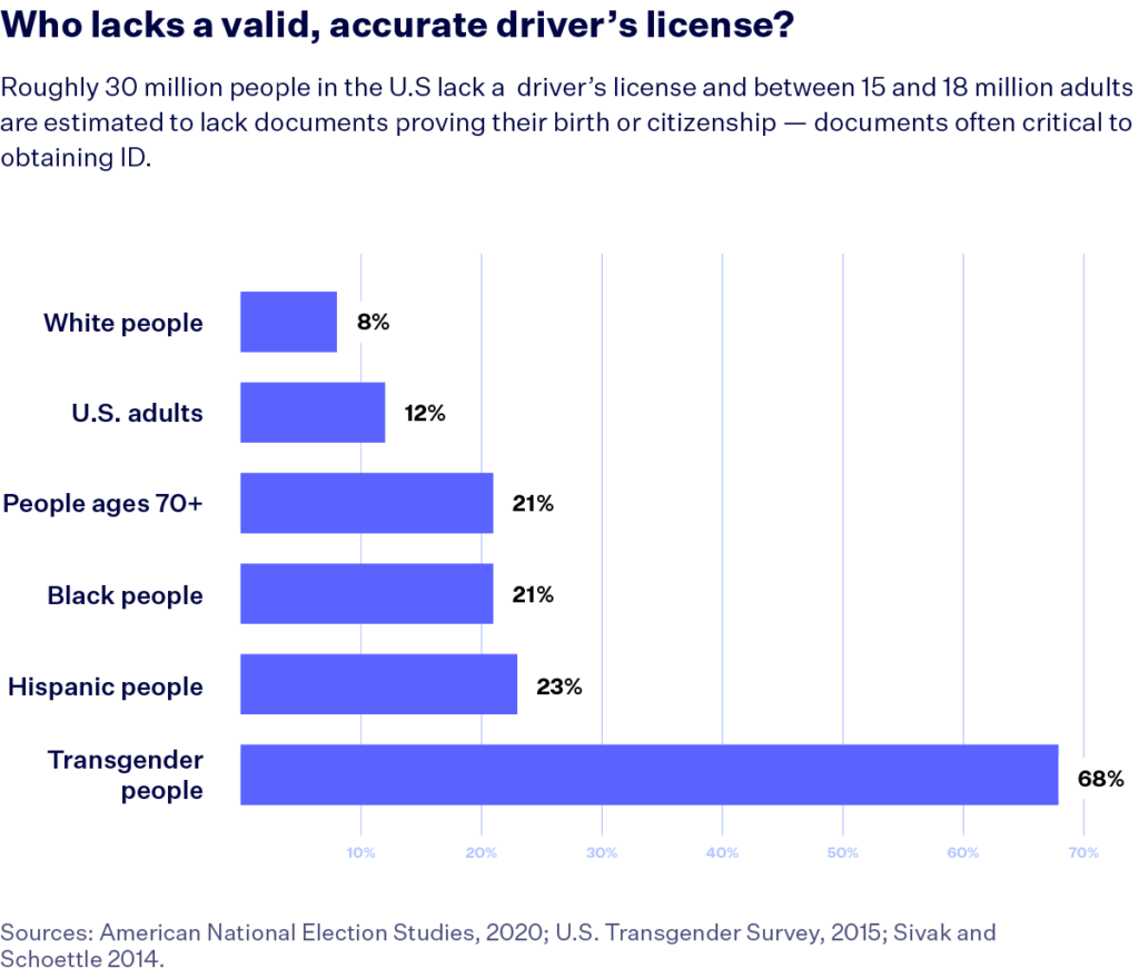 A bar graph showing what % of certain communities lack IDs. 8% of white people, 12% of U.S. adults, 21% of people aged 70 and above, 21% of Black people, 23% of Hispanic people and 68% of transgender people lack a valid, accurate driver's license.