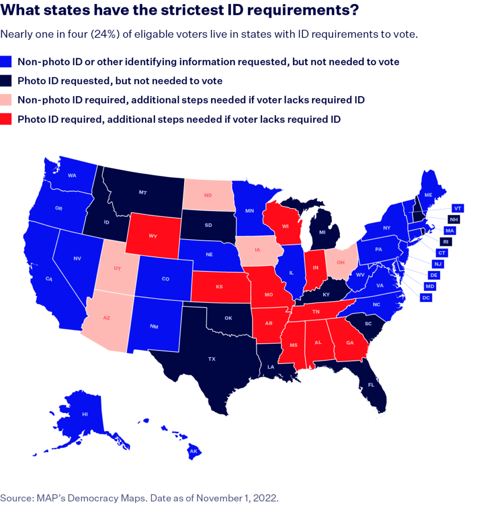 A map of the U.S. detailing what ID requirements each state has to vote. 5 states require non photo id to vote, shown in light red. 10 require photo ID to vote, shown in dark red. 12 states request but do not require photo ID, shown in light blue. The rest of the states request non photo ID or request other information, but do not require it.