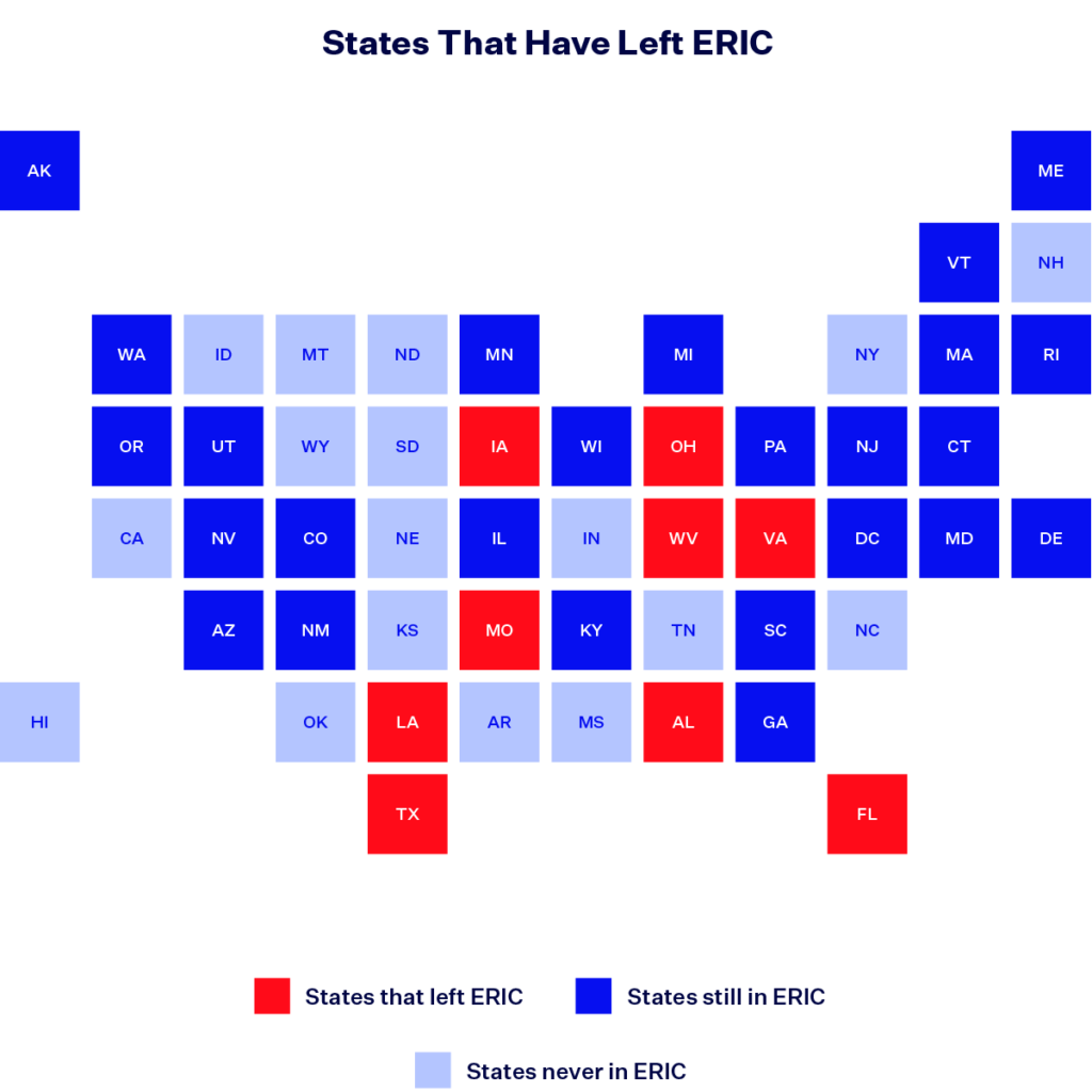 A diagram of the 50 U.S. states that show states who have or haven't been in Eric. Dark blue boxes with the state initials represent states that are still in ERIC, light blue boxes represent states never in ERIC and red boxes represent states that have left ERIC