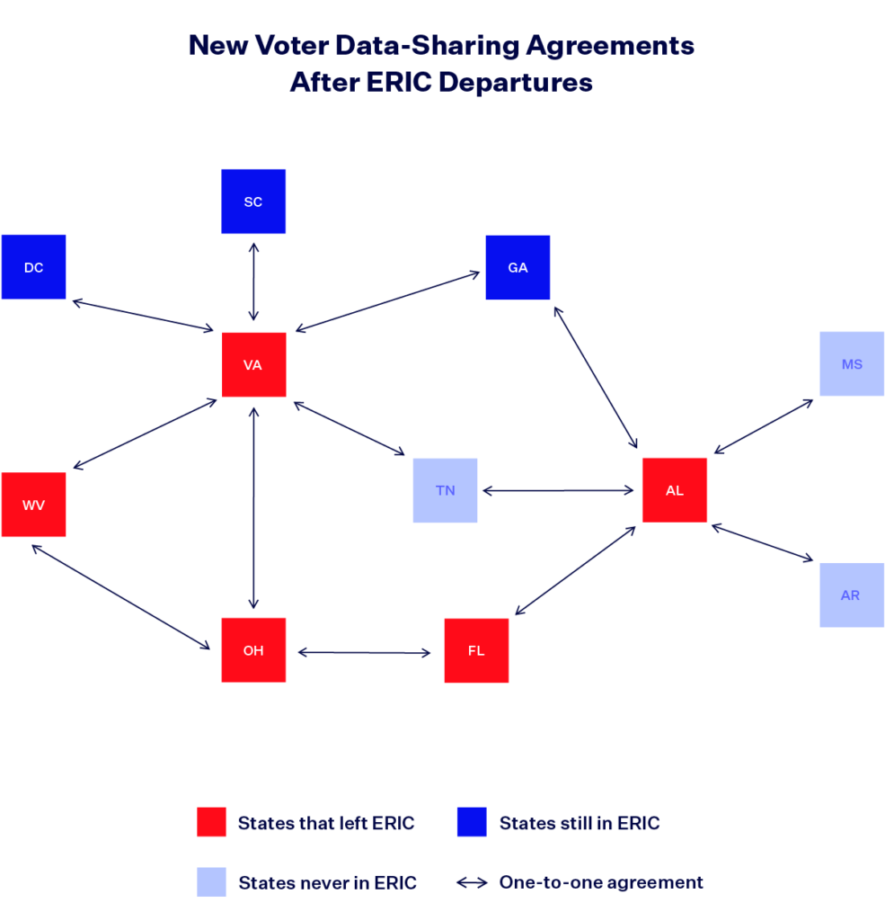 A diagram showing the new data-sharing agreements after ERIC departures, with arrows pointing to and from states who share data with each other, with the states being represented by boxes with the state initials. States that have left ERIC are in red, states still in ERIC are in blue, states never in ERIC are in light blue. A double sided arrow pointing to the states represents one to one agreements.