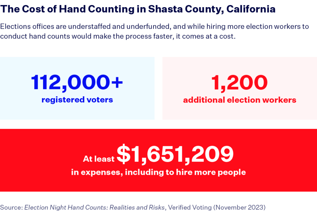 A blue, dark red and light red box with stats highlighting the extreme burden of hand counting in Shasta County
