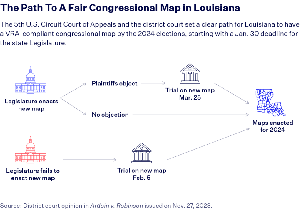 Graphic titled "The Path To A Fair Congressional Map in Louisiana" The graphic depicts three timelines. The image depicts a small icon of a Legislature in blue with arrows pointing to a courthouse. Under the courthouse icon are the words Trial on new map  Mar. 25 and then arrows pointing to a map of Louisiana. The timeline below shows an image of the Legialture in red with arrows pointing to the right to an image of a courthouse. Underneath the courthouse it reads Trial on new map Feb. 5. an arrow points from the courthouse icon to an icon of a map of Louisiana.
