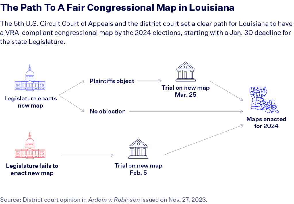 Graphic titled "The Path To A Fair Congressional Map in Louisiana" The graphic depicts three timelines. The image depicts a small icon of a Legislature in blue with arrows pointing to a courthouse. Under the courthouse icon are the words Trial on new map Mar. 25 and then arrows pointing to a map of Louisiana. The timeline below shows an image of the Legialture in red with arrows pointing to the right to an image of a courthouse. Underneath the courthouse it reads Trial on new map Feb. 5. an arrow points from the courthouse icon to an icon of a map of Louisiana.