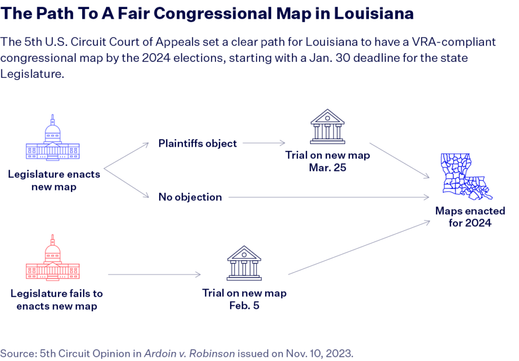 Graphic titled "The Path To A Fair Congressional Map in Louisiana" The graphic depicts three timelines. The image depicts a small icon of a Legislature in blue with arrows pointing to a courthouse. Under the courthouse icon are the words Trial on new map  Mar. 25 and then arrows pointing to a map of Louisiana. The timeline below shows an image of the Legialture in red with arrows pointing to the right to an image of a courthouse. Underneath the courthouse it reads Trial on new map Feb. 5. an arrow points from the courthouse icon to an icon of a map of Louisiana.