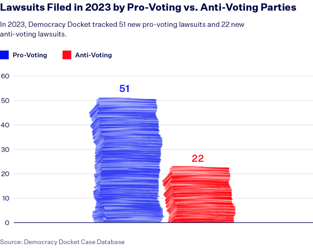 A bar graph entitled “Lawsuits Filed in 2023 by Anti-Voting vs. Pro-Voting Parties.” There is a key with a red square representing anti-voting and a blue square representing pro-voting. On the graph, the blue bar on the left depicts 51 pro-voting lawsuits and the red bar on the right shows 22 anti-voting lawsuits. 