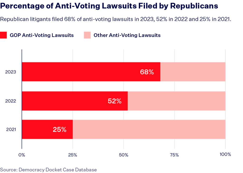 A horizontally-oriented bar graph entitled “Percentage of Anti-Voting Lawsuits Filed by Republicans,” with percentages on the X-axis and years 2021, 2022 and 2023 on the Y-axis. The key shows a dark red square representing GOP lawsuits and a light red square representing other anti-voting lawsuits. The top dark red bar next to 2023 shows 68% of anti-voting lawsuits filed by Republicans, and the dark red bars next to 2022 and 2021 show 52% and 25% respectively.