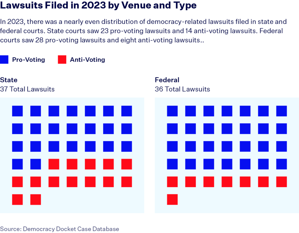 Graphic entitled “Lawsuits Filed in 2023 by Venue and Type.” Red boxes present anti-voting lawsuits and blue boxes repsenset pro-voting lawsuits. Under the state court section on the left-hand side of the graphic, there are 37 boxes representing 37 lawsuits — with 23 blue squares and 14 red squares. Under the federal court section on the right-hand side, there are 36 boxes representing 36 total lawsuits — with 28 blue squares and 8 red squares. 
