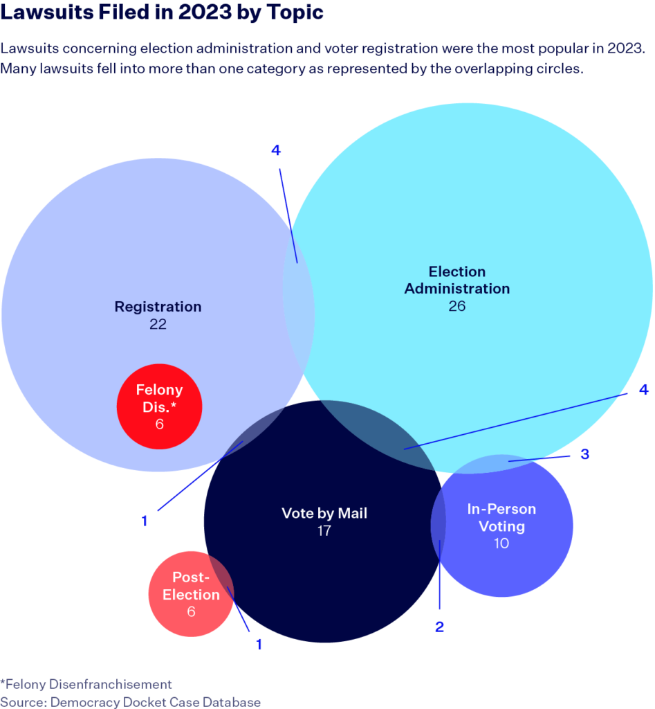 Venn diagram entitled “Lawsuits Filed in 2023 by Topic.” There are six total circles depicted in the graphic. The periwinkle circle shows 22 registration lawsuits, the teal circle shows 28 election administration lawsuits, the purple circle shows 10 in-person voting lawsuits, the navy blue circle shows 17 vote by mail lawsuits and the light red circle shows 6 post-election lawsuits. A red circle situated in the periwinkle circle shows 6 felony disenfranchisement lawsuits. The circles overlap in six places. There are three lawsuits that are both election administration and in-person voting, four lawsuits that are both election administration and registration, one lawsuit that is both registration and vote by mail, one lawsuit that is both post-election and vote by mail, two lawsuits that are both vote by mail and in-person voting and four lawsuits that are both election administration and vote by mail. 