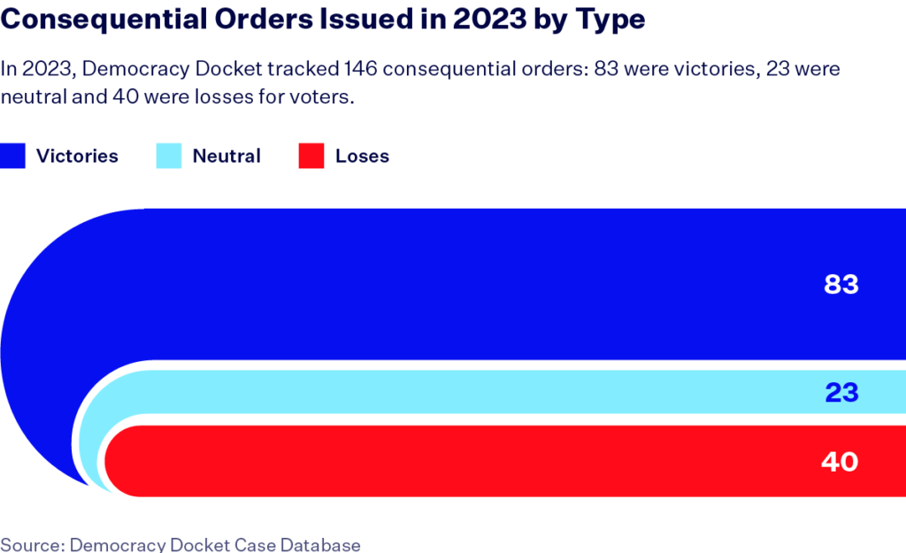 Graphic depicting the breakdown of consequential orders in 2023. Three curved horizontal bars are different colors. A key at the top left shows that dark blue represents victories, light blue represents neutral and red represents losses. The dark blue curved horizontal line is the thickest and has the number 83 in the top right corner. The light blue curved horizontal line is the thinnest and has the number 23 in the right-hand corner. Beneath it there is a red line with the number 40 in the right corner. 