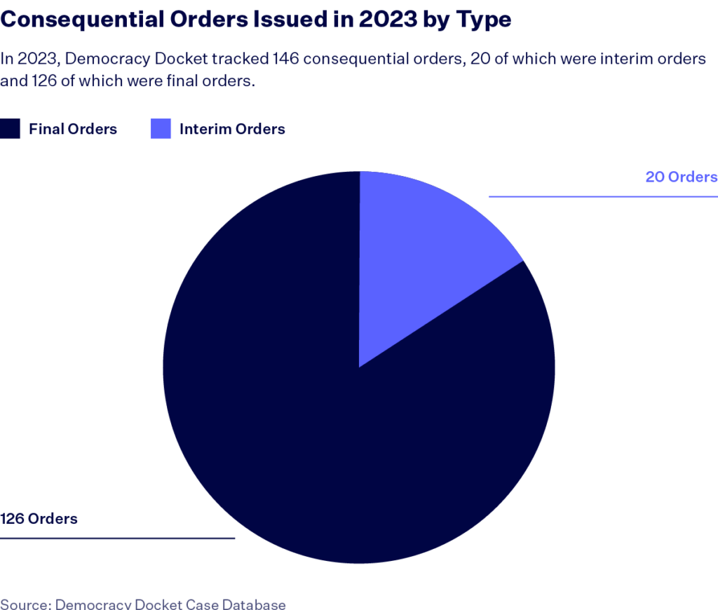 Graphic showing a pie chart graph titled “Consequential Orders Issued in 2023 by Type.” A key in the top left shows that dark blue represents final orders and periwinkle depicts interim orders. A line to the dark blue slice of the pie chart shows that there are 126 final orders. A line to the light blue slice of the pie shows that there are 20 interim orders. 