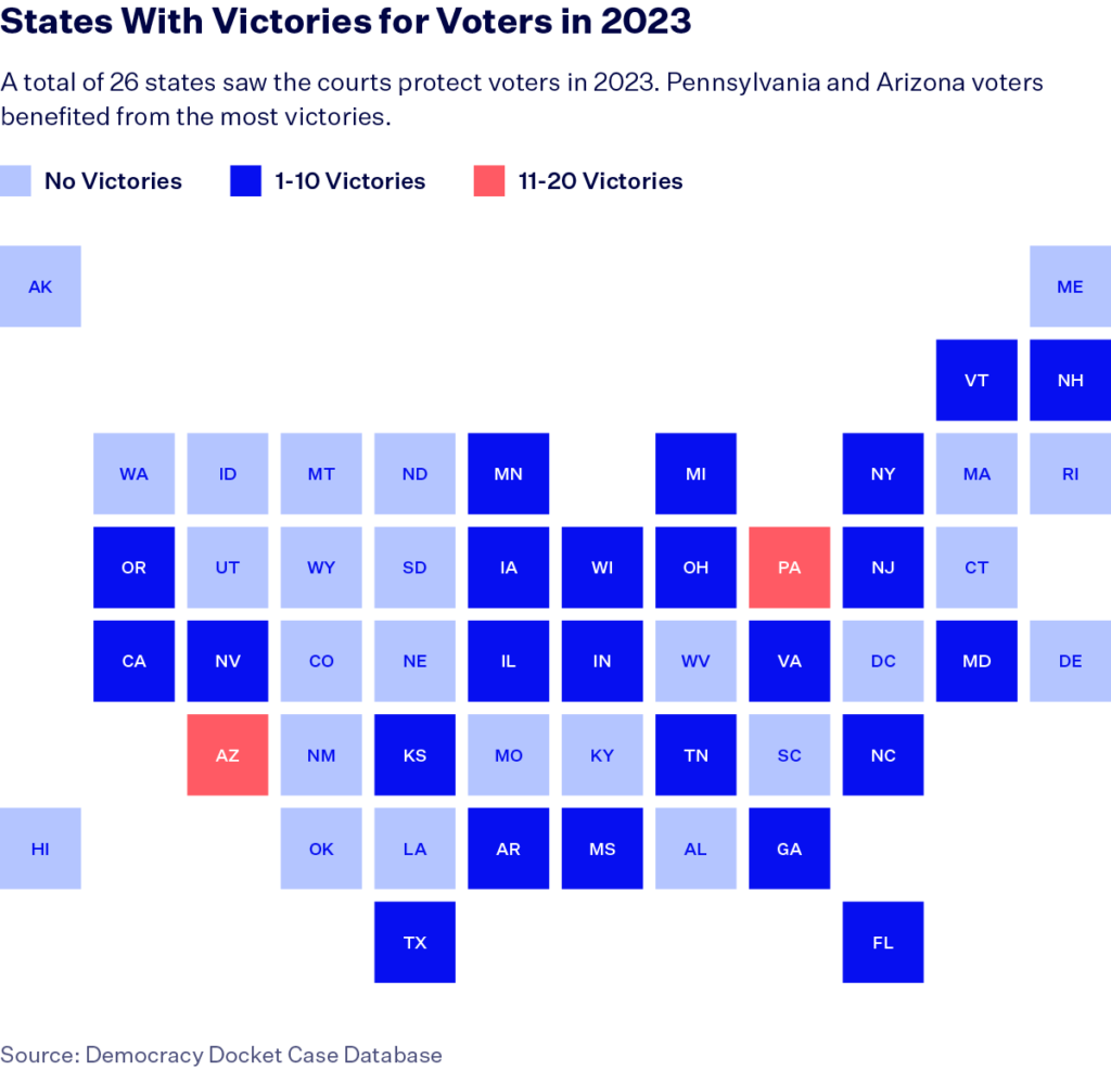 Graphic depicting a map of the United States where the states are represented by squares with the state’s two-letter abbreviation. The graphic is titled “States with Victories for Voters in 2023.” A key shows that light blue represents no victories, dark blue represents 1-10 victories and red represents 11-20 victories. PA and AZ are red. OR, CA, NV, KS, TX, AR, MS, IL, IN, IA, WI, MN, OH, MI, TN, GA, VA, FL, NC, NJ, NY, MD, VT, NH are dark blue. The remaining states are light blue.