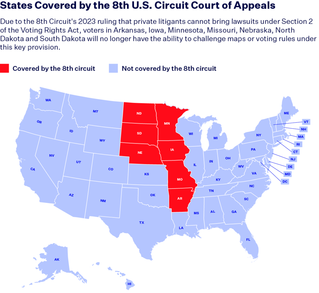 A map of the United States with the states covered by the 8th U.S. Circuit Court of Appeals shaded in red and the rest of the states shaded in blue. 

This caption is written above the map: Due to the 8th Circuit's 2023 ruling that private litigants cannot bring lawsuits under Section 2 of the Voting Rights Act, voters in Arkansas, Iowa, Minnesota, Missouri, Nebraska, North Dakota and South Dakota will no longer have the ability to challenge maps or voting rules under this key provision.