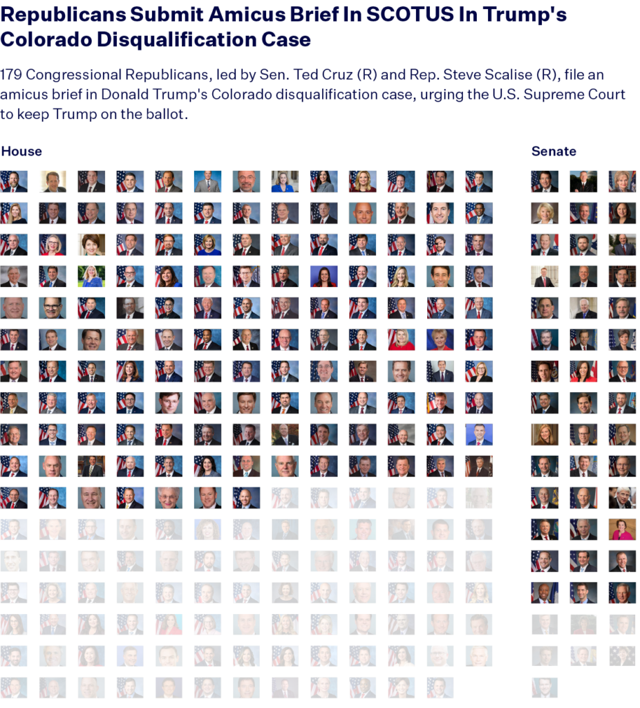 A graphic titled: Republicans Submit Amicus Brief in SCOTUS In Trump's Colorado Disqualification Case with the 179 congressional Republicans who filed an amicus brief in support of Trump in his SCOTUS case.