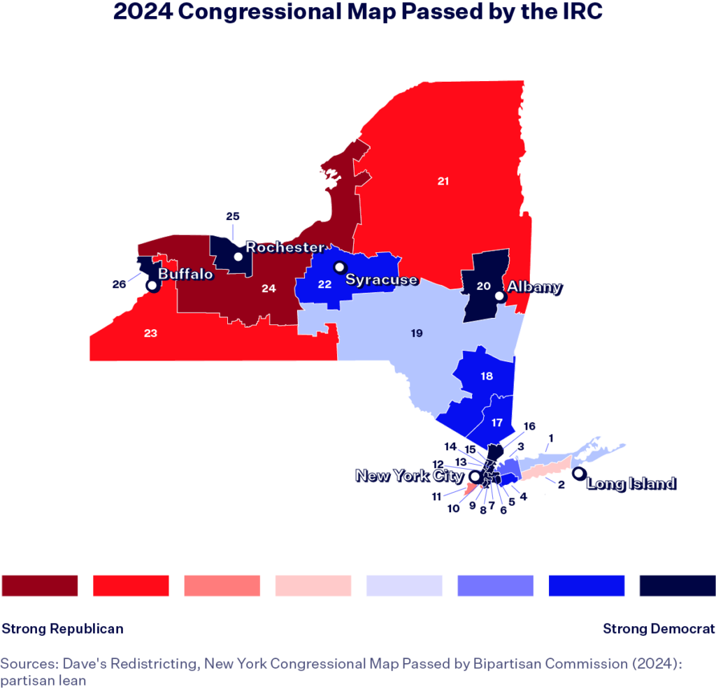 New York's congressional map passed by the IRC. A key shows four red colors going from dark red to light red in a gradient. These represent Republican leaning districts. The key also shows four blue colors going from light to dark blue. The blue districts represent Democratic leaning districts.Buffalo, Rochester, Syracuse, Albany, New York City and Long Island are labeled on the map. 