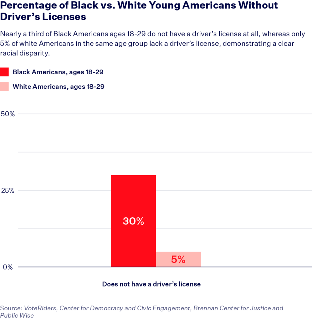 Nearly a third of Black Americans ages 18-29 do not have a driver’s license at all, whereas only 5% of white Americans in the same age group lack a driver’s license, demonstrating a clear racial disparity. 