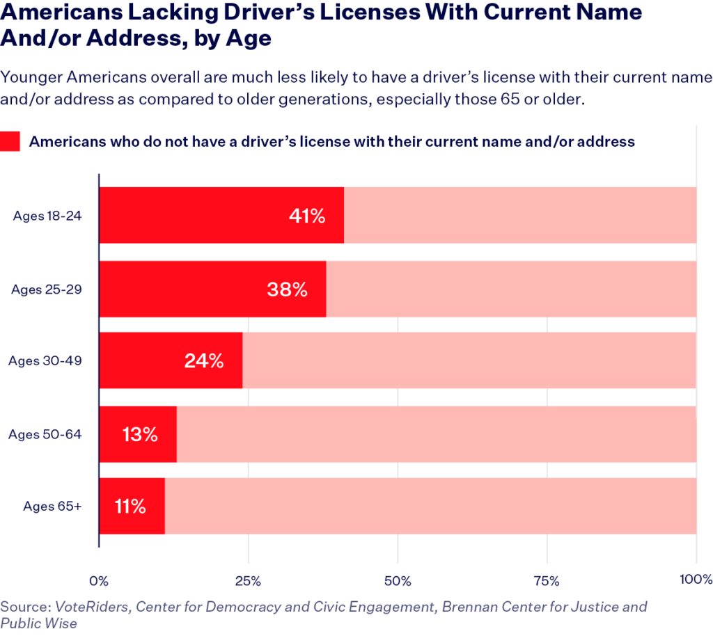 Americans Lacking Driver’s Licenses With Current Name And/or Address, by Age bar graph

Younger Americans overall are much less likely to have a driver’s license with their current name and/or address as compared to older generations, especially those 65 or older. 
