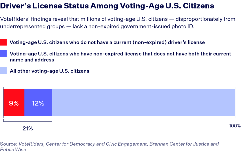 Driver's license status among voting-age u.s. citizens bar graph

VoteRiders' findings reveal that millions of voting-age U.S. citizens -- disproportionately from underrepresented groups -- lack a non-expired government-issued photo ID. 